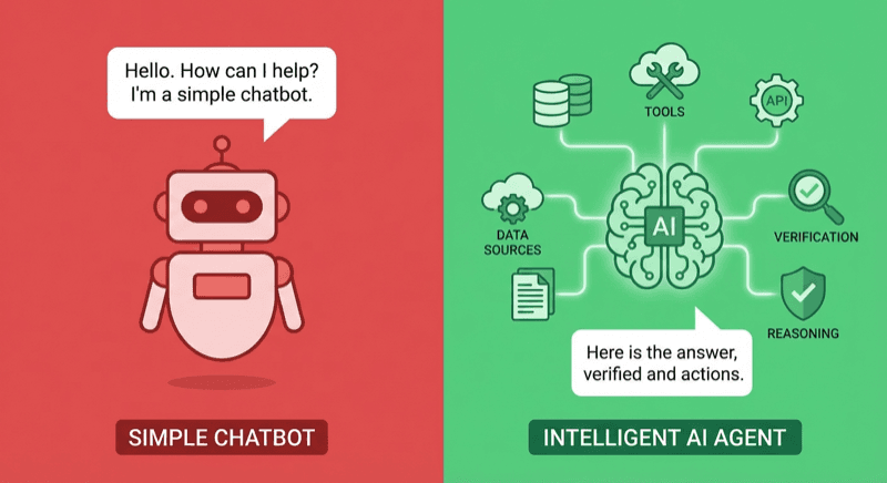 Chatbot vs AI Agent — rozdíl v přístupu k datům a akcím